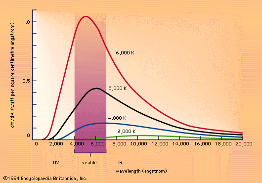 graph of Planck's curve